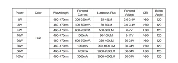10шт висока мощност led лампи COB SMD лампа чип от 1 W 3 W 5 W 10 W 20 W 30 W, 50 w 100 W син 460 Нм автомобилни фарове: фарове, очите ангел светлини
