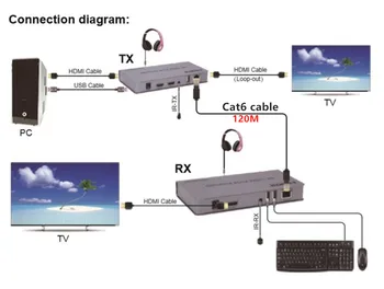 KVM 4K, HDMI Удължител USB mouse/keyboard Extension 120 млн. целеви by Cat/RJ45/LAN/UTP Мрежов кабел,IR Control,TX/RX 3.5 MM R/L аудио изход